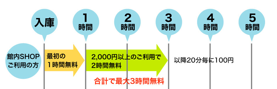 駐車サービス券時間案内