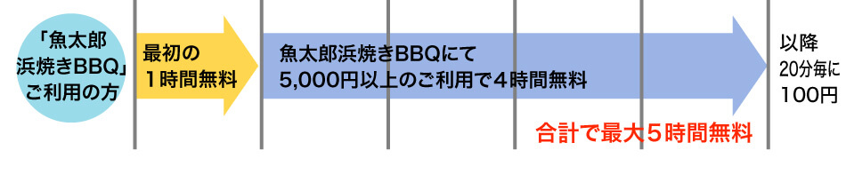 駐車サービス券時間案内魚太郎