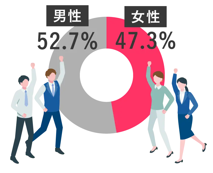 係長級にある者に占める女性労働者の割合グラフ