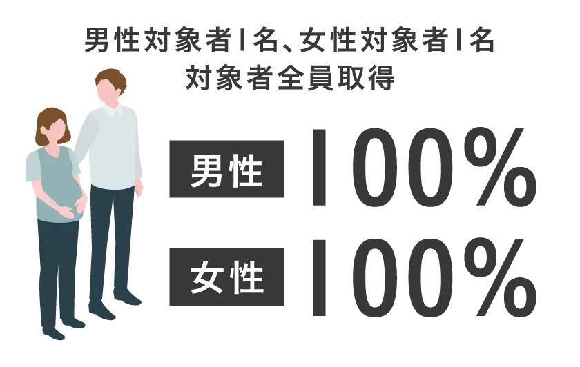 男女別育児休業取得率数値